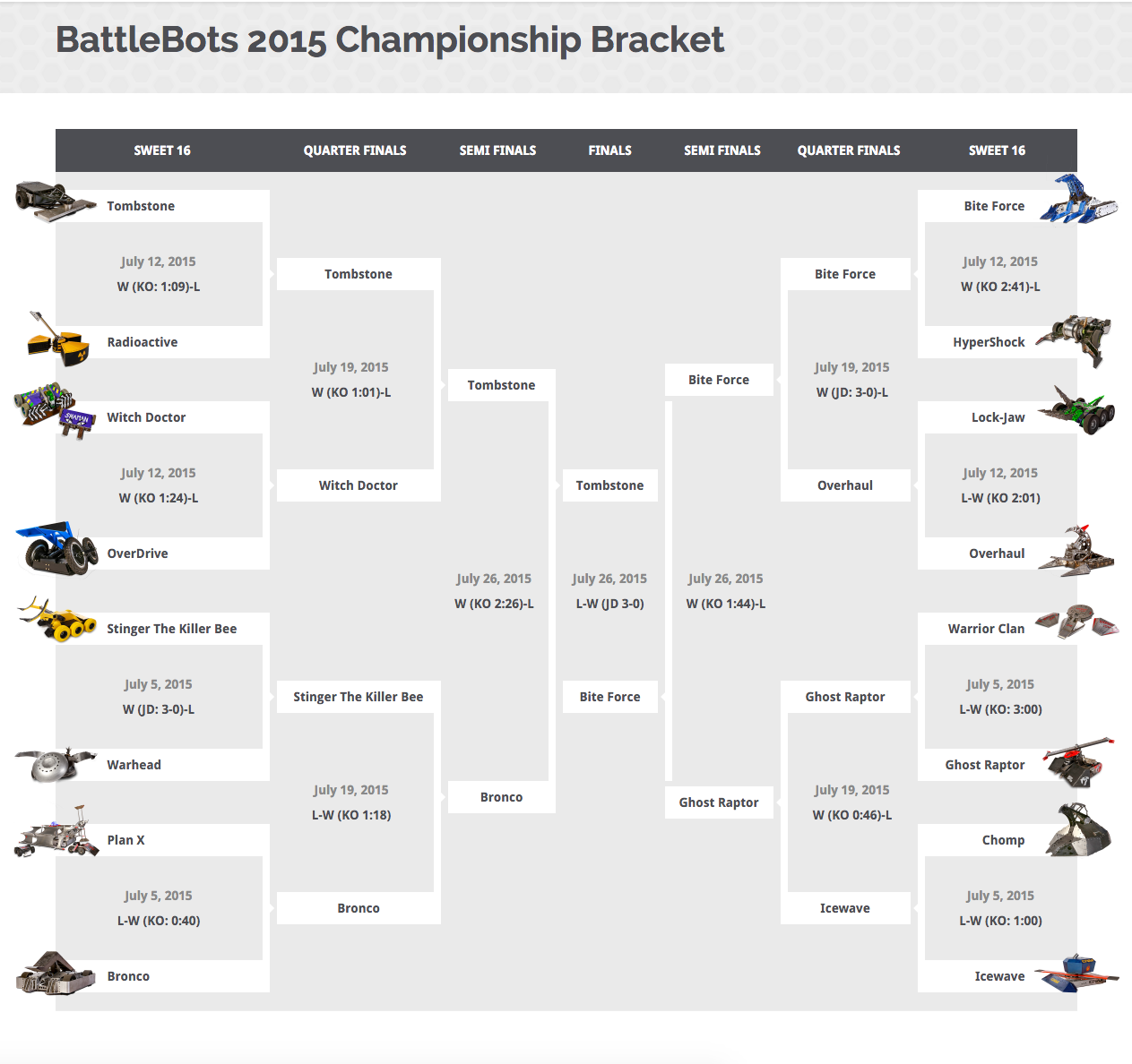 BattleBots 2015 Championship Bracket
