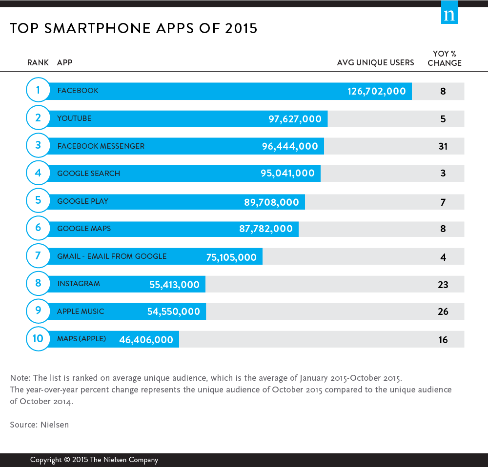 top smartphone apps 2015